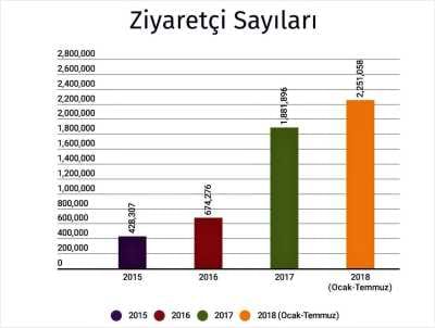 Türkiye Kültür Portalı İstatistikleri
